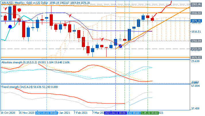 US Dollar and GOLD Technical Analysis-xauusd-w1-metaquotes-software-corp.png