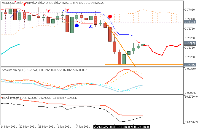 AUD Technical Analysis-audusd-d1-fx-choice-limited.png