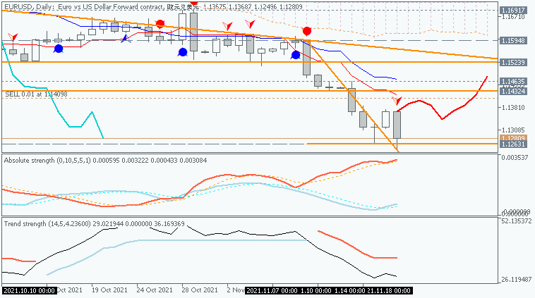 EUR Technical Analysis-eurusd-d1-just2trade-online-ltd.png