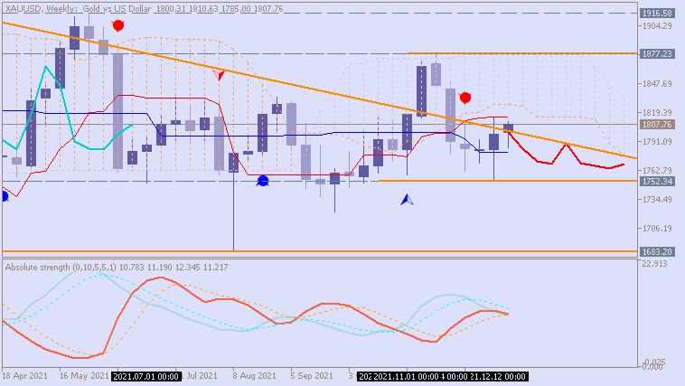 Weekly Outlook and Trading Forecast-xauusd-w1-metaquotes-software-corp.png