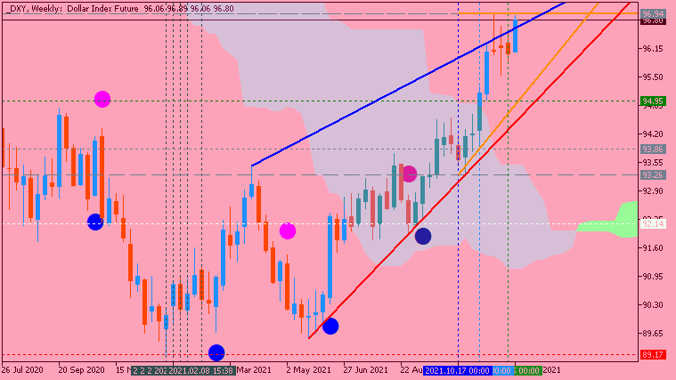 US Dollar and GOLD Technical Analysis-dxy-w1-alpari.png