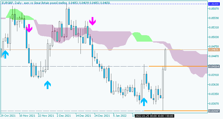 Weekly Outlook and Trading Forecast-eurgbp-d1-fx-choice-limited.png