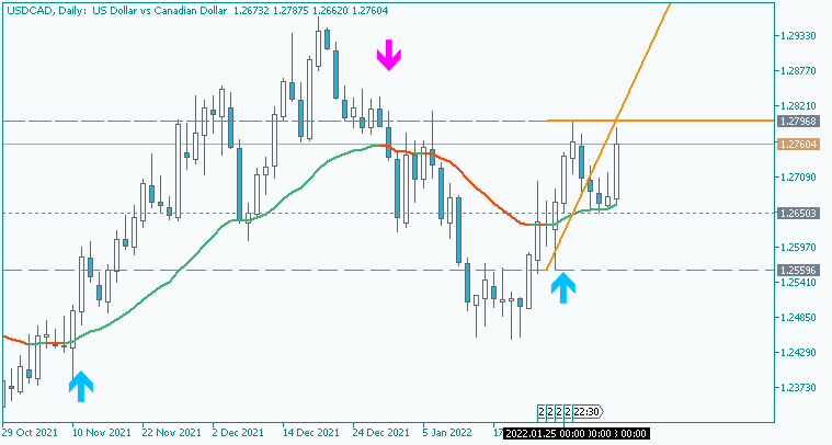 CAD Technical Analysis-usdcad-d1-metaquotes-software-corp.png