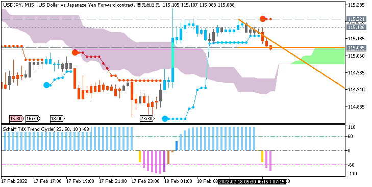 USDJPY and EURUSD Technical Analysis-usdjpy-m15-just2trade-online-ltd.png