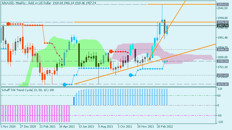 US Dollar and GOLD Technical Analysis-xauusd-w1-acy-securities-pty-4.png