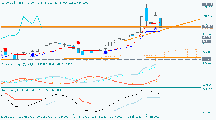 Crude Oil Technical Analysis-brentcrud-w1-fx-choice-limited.png