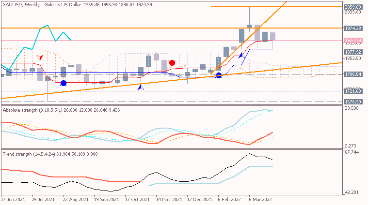 US Dollar and GOLD Technical Analysis-xauusd-w1-acy-securities-pty-2.png