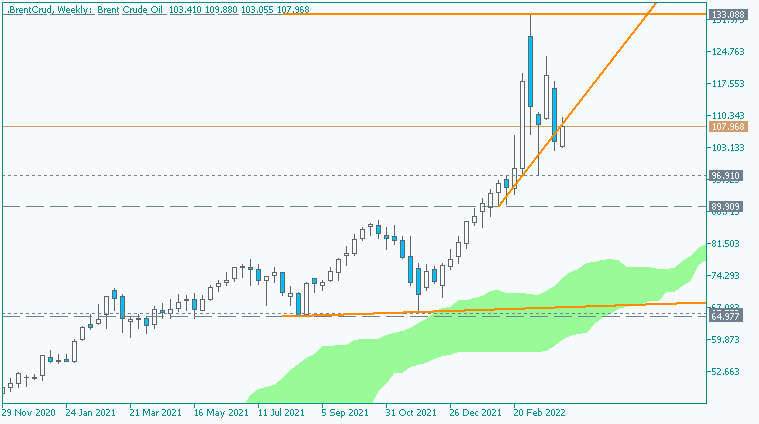 Crude Oil Technical Analysis-brentcrud-w1-fx-choice-limited.png