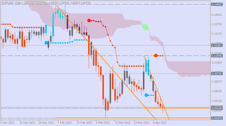 USDJPY and EURUSD Technical Analysis-eurusd-d1-acy-securities-pty.png