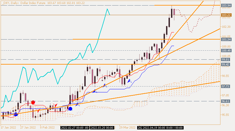 US Dollar and GOLD Technical Analysis-dxy-d1-alpari.png