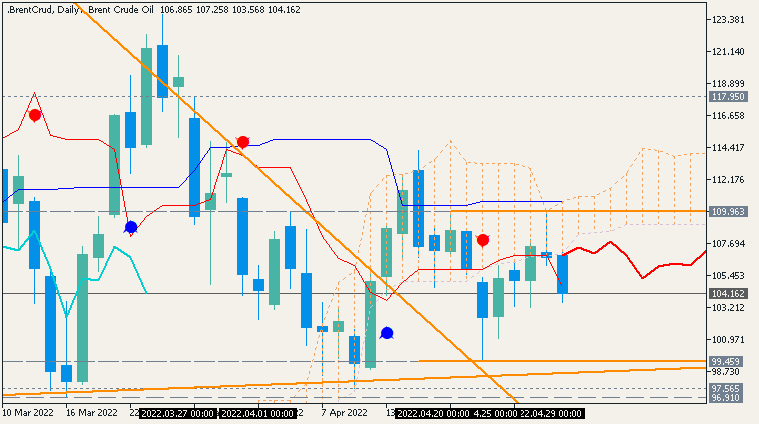 Crude Oil Technical Analysis-brentcrud-d1-fx-choice-limited.png