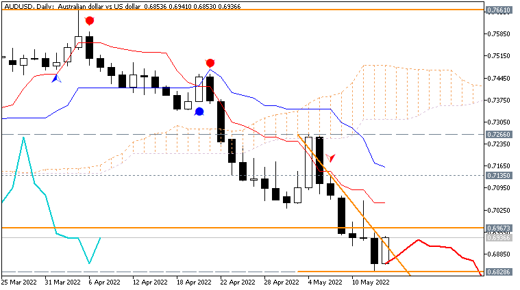 AUD Technical Analysis-audusd-d1-fx-choice-limited.png