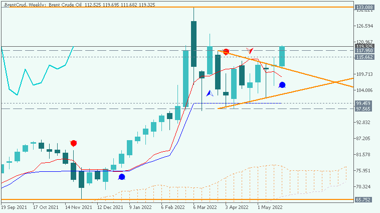 Crude Oil Technical Analysis-brentcrud-w1-fx-choice-limited.png