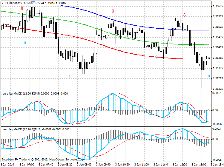 Scalping-eurusd-m5-ibfx-inc121212.png