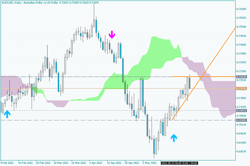 Weekly Outlook and Trading Forecast-audusd-d1-alpari-3.png