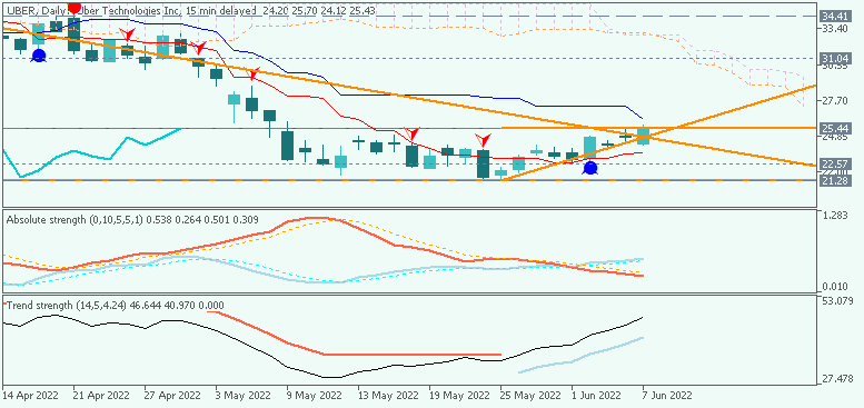 Weekly Outlook: 2014 - 2024-uber-d1-just2trade-online-ltd.png