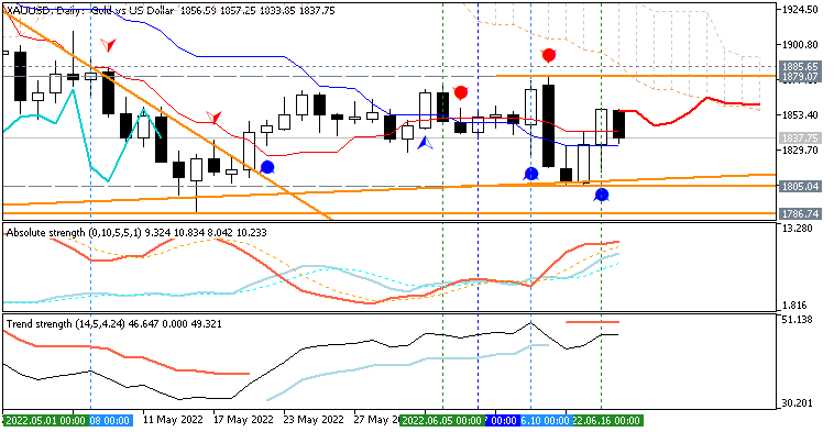 US Dollar and GOLD Technical Analysis-xauusd-d1-acy-securities-pty.png