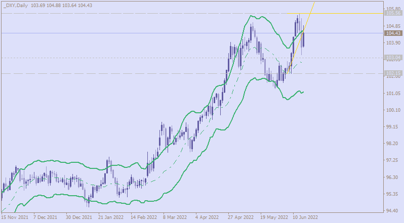 Technical Analysis-dxy-d1-alpari-3.png