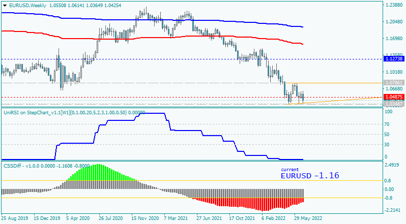 USDJPY and EURUSD Technical Analysis-eurusd-w1-alpari-2.png