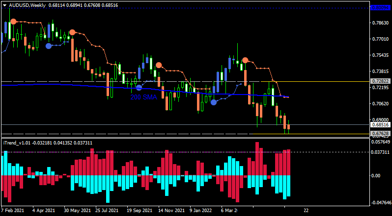 AUD Technical Analysis-audusd-w1-alpari.png