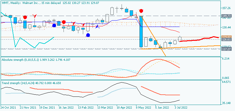 Weekly Outlook and Trading Forecast-wmt-w1-just2trade-online-ltd.png