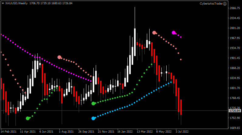 US Dollar and GOLD Technical Analysis-xauusd-w1-alpari.png