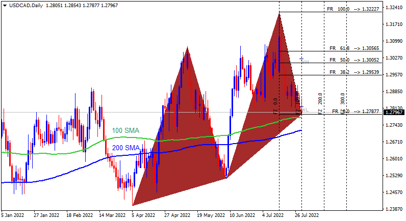 CAD Technical Analysis-usdcad-d1-alpari.png