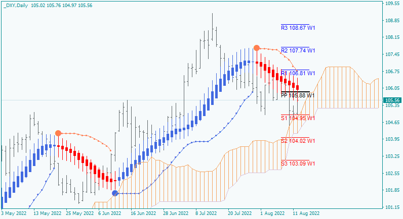 US Dollar and GOLD Technical Analysis-dxy-d1-alpari.png