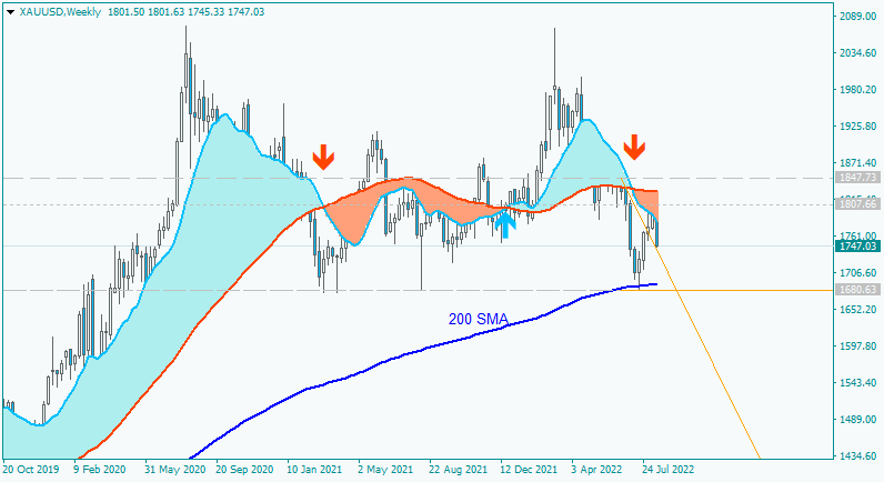 US Dollar and GOLD Technical Analysis-xauusd-w1-alpari.png