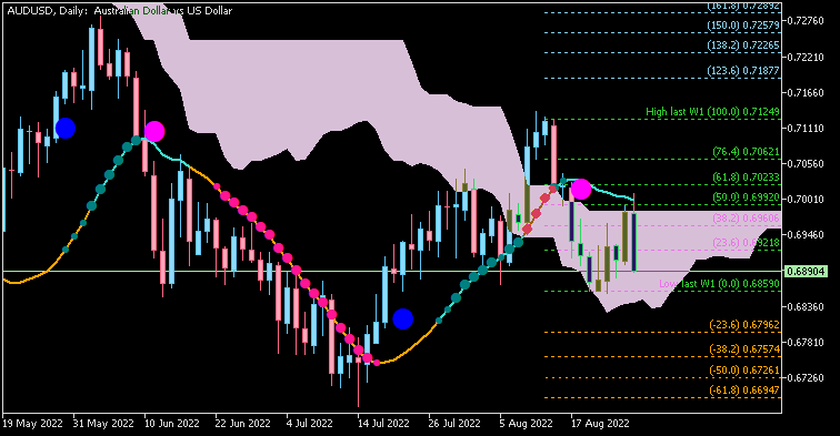 AUD Technical Analysis-audusd-d1-alpari.png