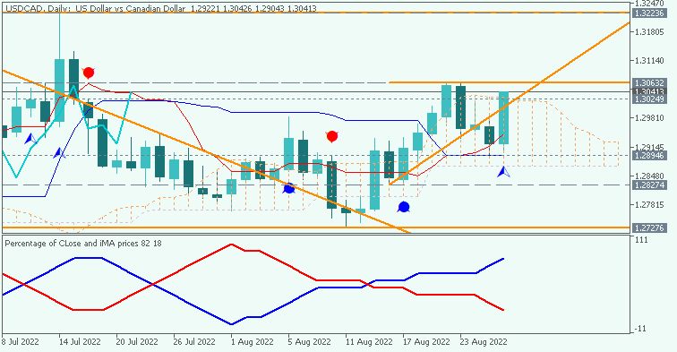 CAD Technical Analysis-usdcad-d1-alpari.png