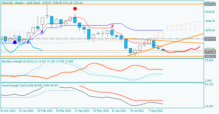 US Dollar and GOLD Technical Analysis-xauusd-w1-alpari.png