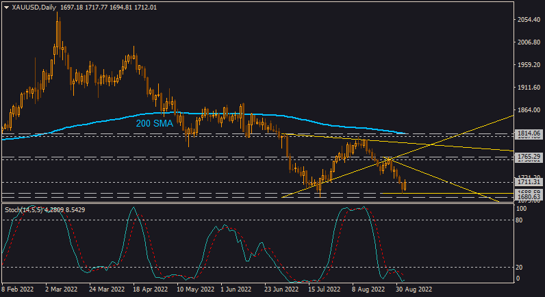 US Dollar and GOLD Technical Analysis-xauusd-d1-alpari.png