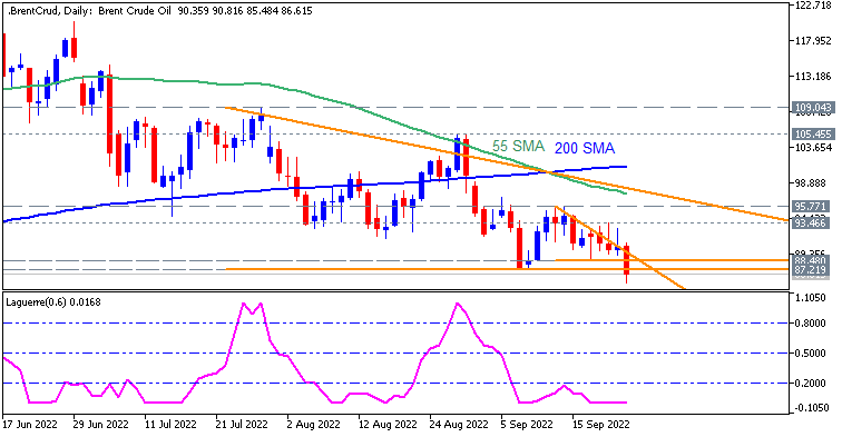 Crude Oil Technical Analysis-brentcrud-d1-fx-choice-limited.png