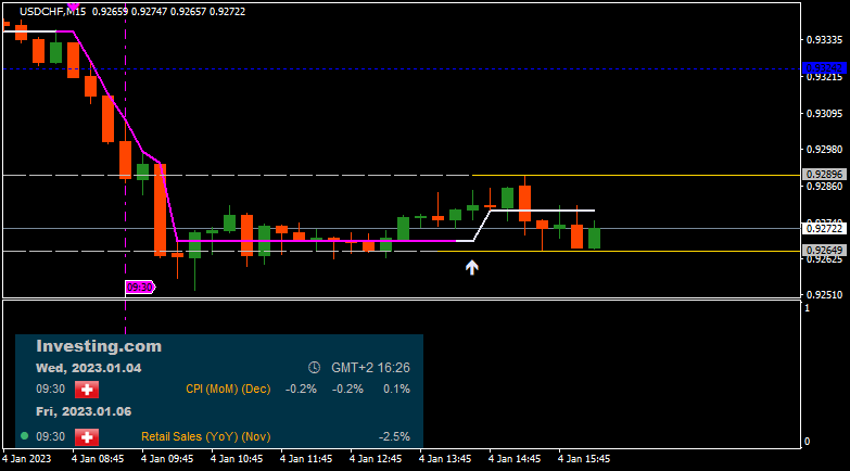 CHF Technical Analysis-usdchf-m15-roboforex-ltd.png