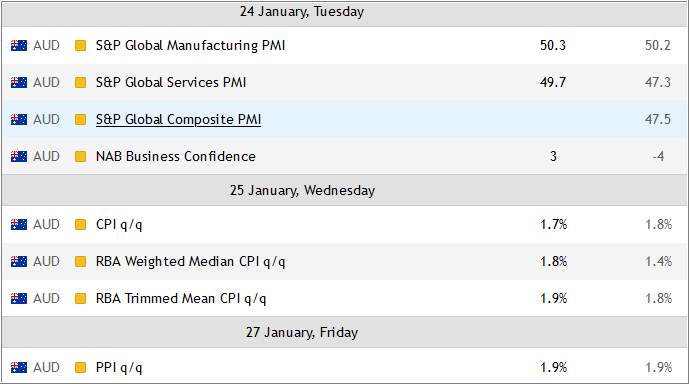 AUD Technical Analysis-audcalendar2301.png