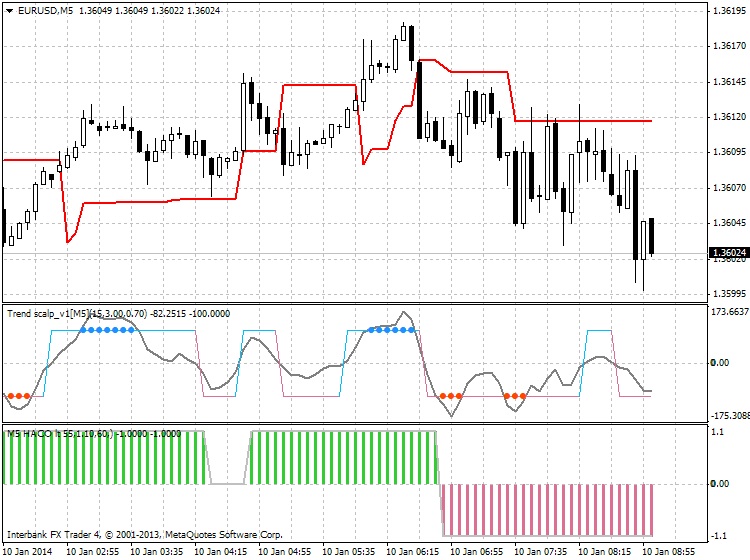 Scalping-eurusd-m5-ibfx-inc.png