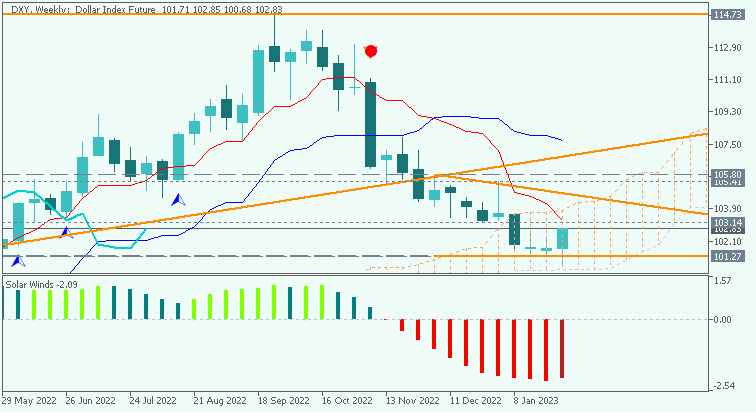 US Dollar and GOLD Technical Analysis-dxy-w1-alpari.png
