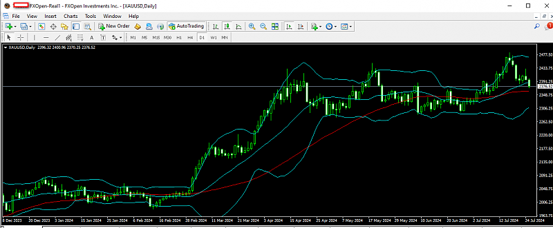US Dollar and GOLD Technical Analysis-gold-25-07-2024-d1.png