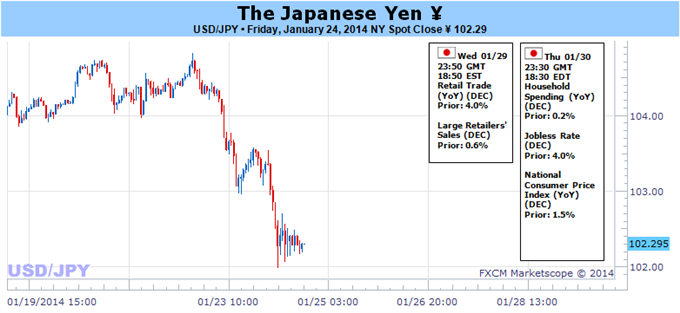 Weekly Outlook: 2014, February 02 - 09-japanese_yen_volatility_almost_guaranteed_on_huge_week_for_markets_copy_body_picture_3.png