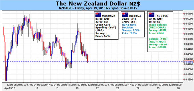 Weekly Outlook: 2014, February 02 - 09-new_zealand_dollar_to_hold_range_ahead_of_rbnz_body_picture_1.png