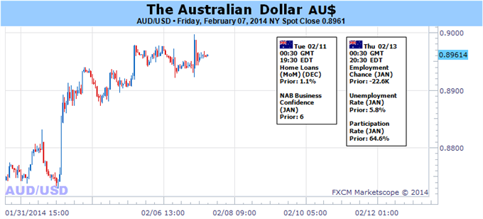 Weekly Outlook: 2014, February 09 - 16-australian_dollar_looks_to_yellen_testimony_for_direction_cues_body_audusd.png