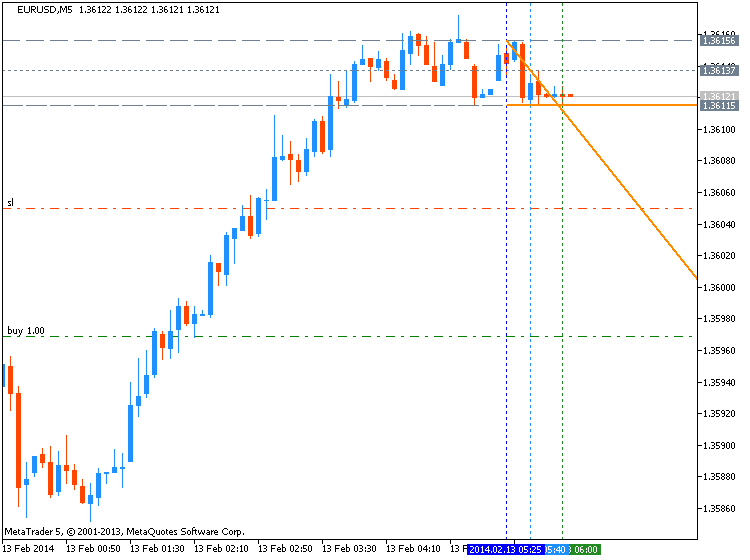 USDJPY and EURUSD Technical Analysis-eurusd-m5-metaquotes-software-corp-temp-file-screenshot-17235.png