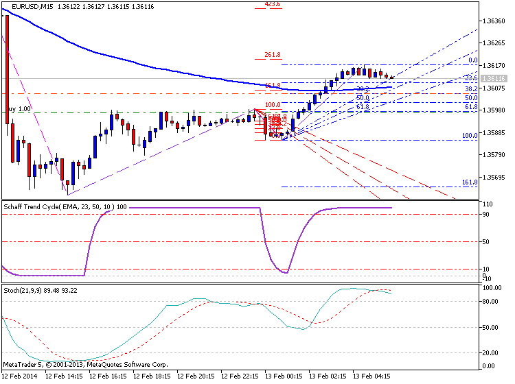 USDJPY and EURUSD Technical Analysis-eurusd-m15-metaquotes-software-corp-temp-file-screenshot-38840.png