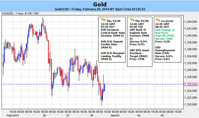 Weekly Outlook: 2014, March 02 - 09-gold_at_resistance_heading_into_march-_all_eyes_on_central_banks_nfps___body_picture_5.png