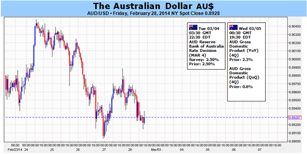 Weekly Outlook: 2014, March 02 - 09-australian_dollar_at_risk_on_shifting_monetary_policy_bets_body_picture_1.png