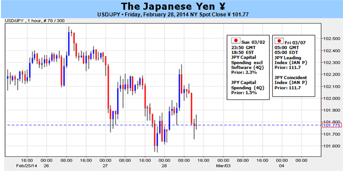 Weekly Outlook: 2014, March 02 - 09-yen_crosses_may_revive_equities_correlation_on_a_collapse_body_picture_5.png