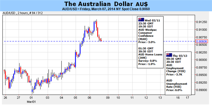 Weekly Outlook: 2014, March 09 - 16-forex_australian_dollar_facing_conflicting_domestic_external_forces_body_picture_5.png