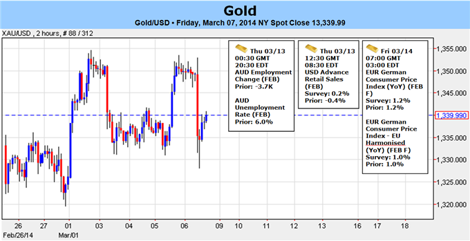 Weekly Outlook: 2014, March 09 - 16-forex_post_nfp_break_below_1330_may_signal_gold_top_in_place_body_xauusd_for_xau_tof.png