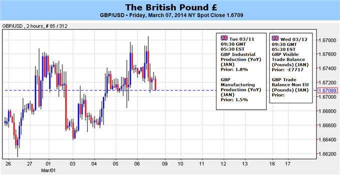 Weekly Outlook: 2014, March 09 - 16-forex_gbp_to_target_1.6850-60_on_hawkish_boe_testimony_body_gbpusd_for_gbp_tof.png